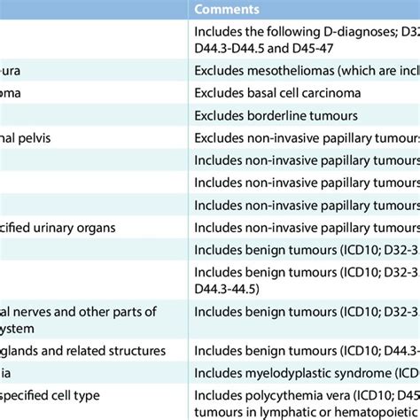 icd 10 code for history of melanoma